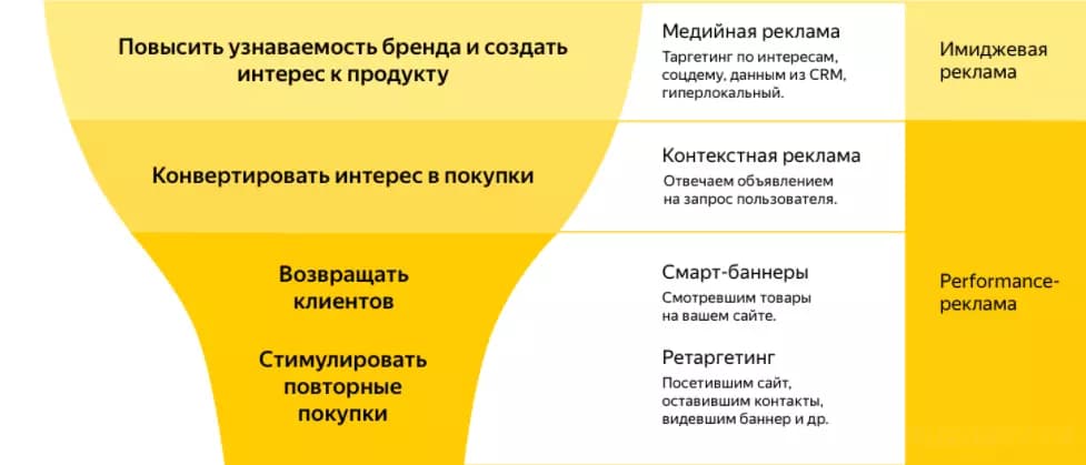 Как создать аккаунт в Яндекс Директ, регистрация и первая кампания
